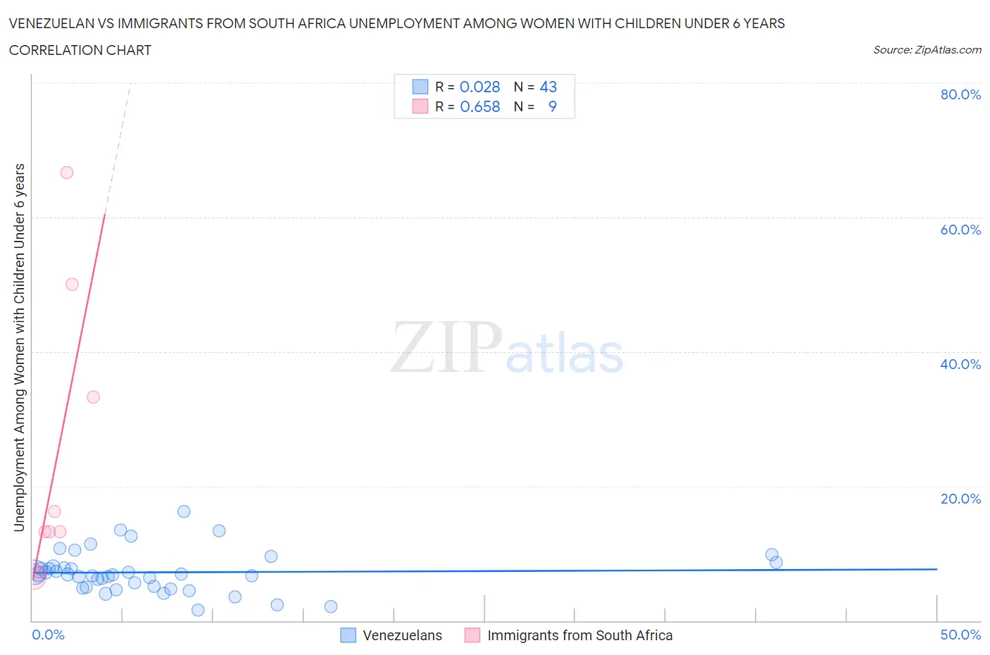 Venezuelan vs Immigrants from South Africa Unemployment Among Women with Children Under 6 years