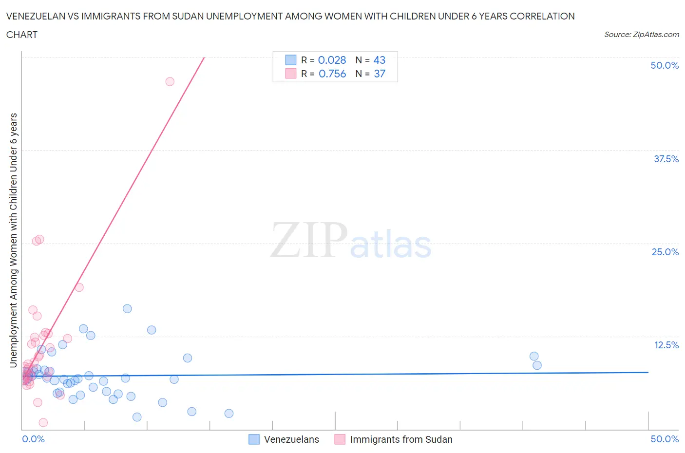 Venezuelan vs Immigrants from Sudan Unemployment Among Women with Children Under 6 years