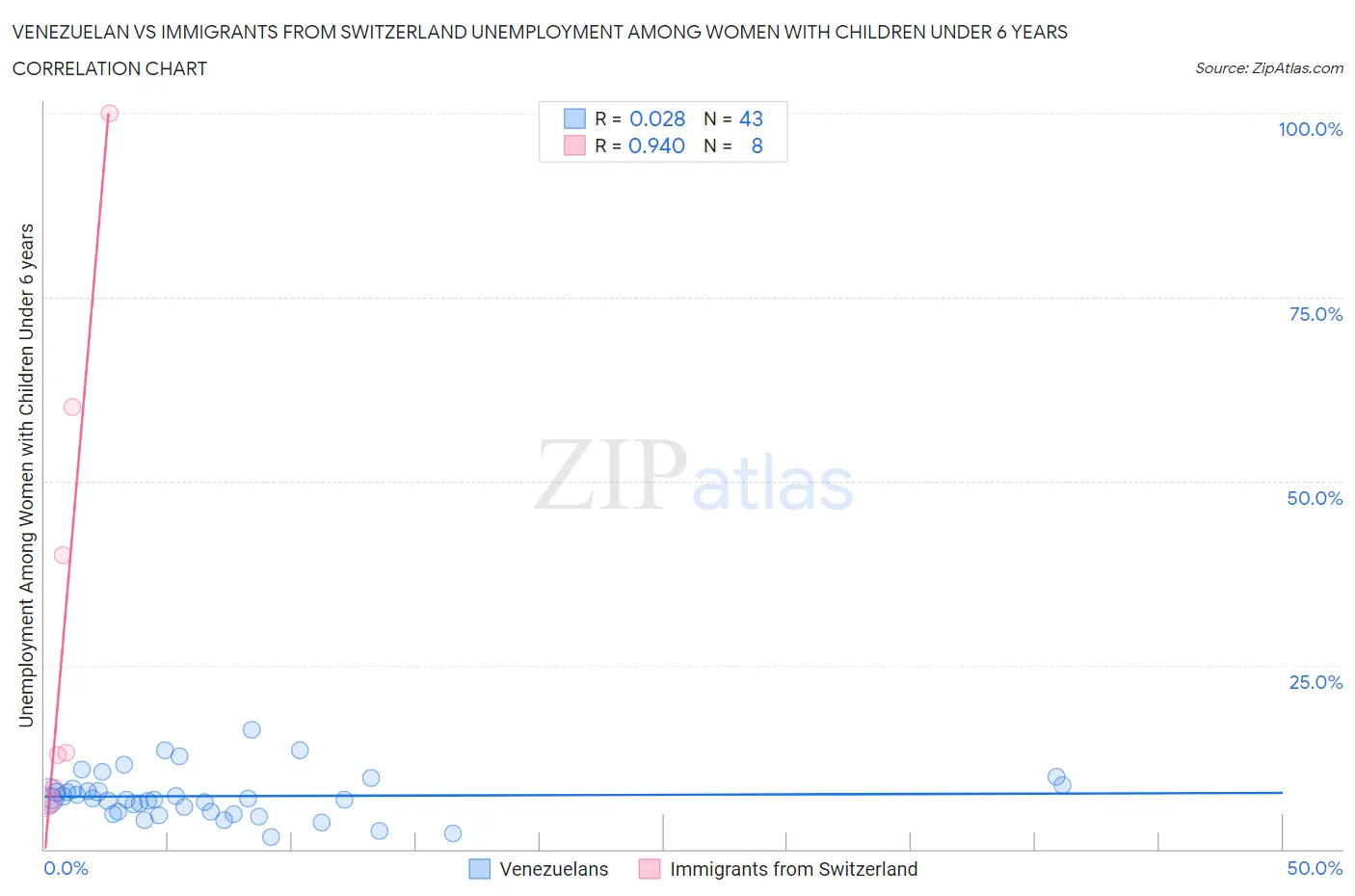 Venezuelan vs Immigrants from Switzerland Unemployment Among Women with Children Under 6 years