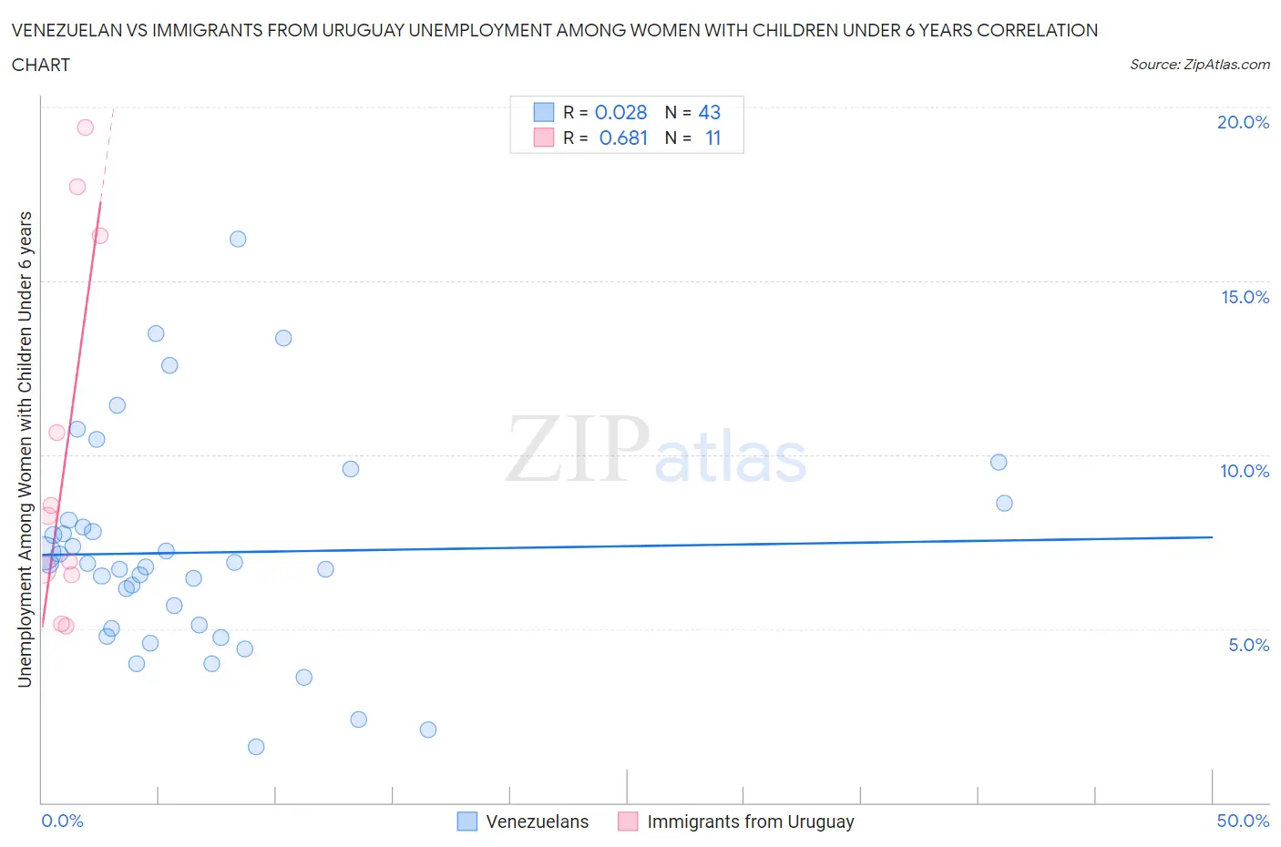 Venezuelan vs Immigrants from Uruguay Unemployment Among Women with Children Under 6 years