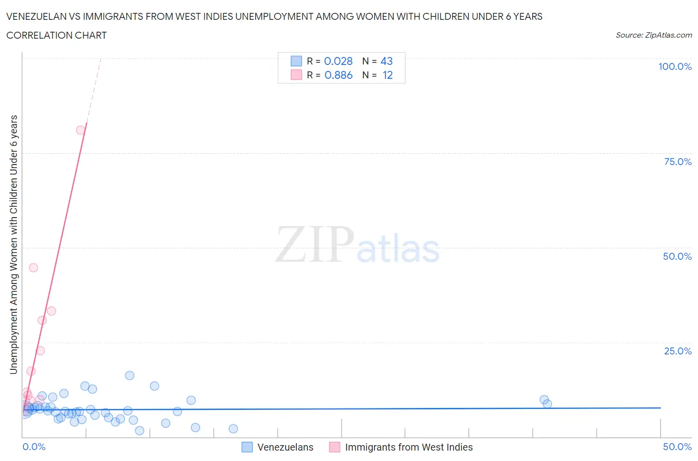 Venezuelan vs Immigrants from West Indies Unemployment Among Women with Children Under 6 years