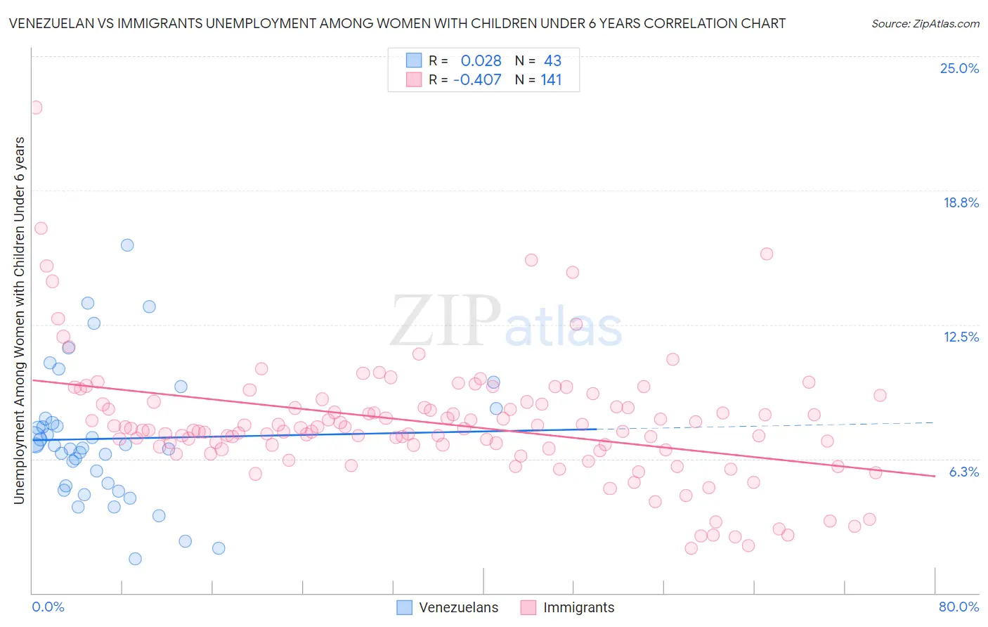 Venezuelan vs Immigrants Unemployment Among Women with Children Under 6 years
