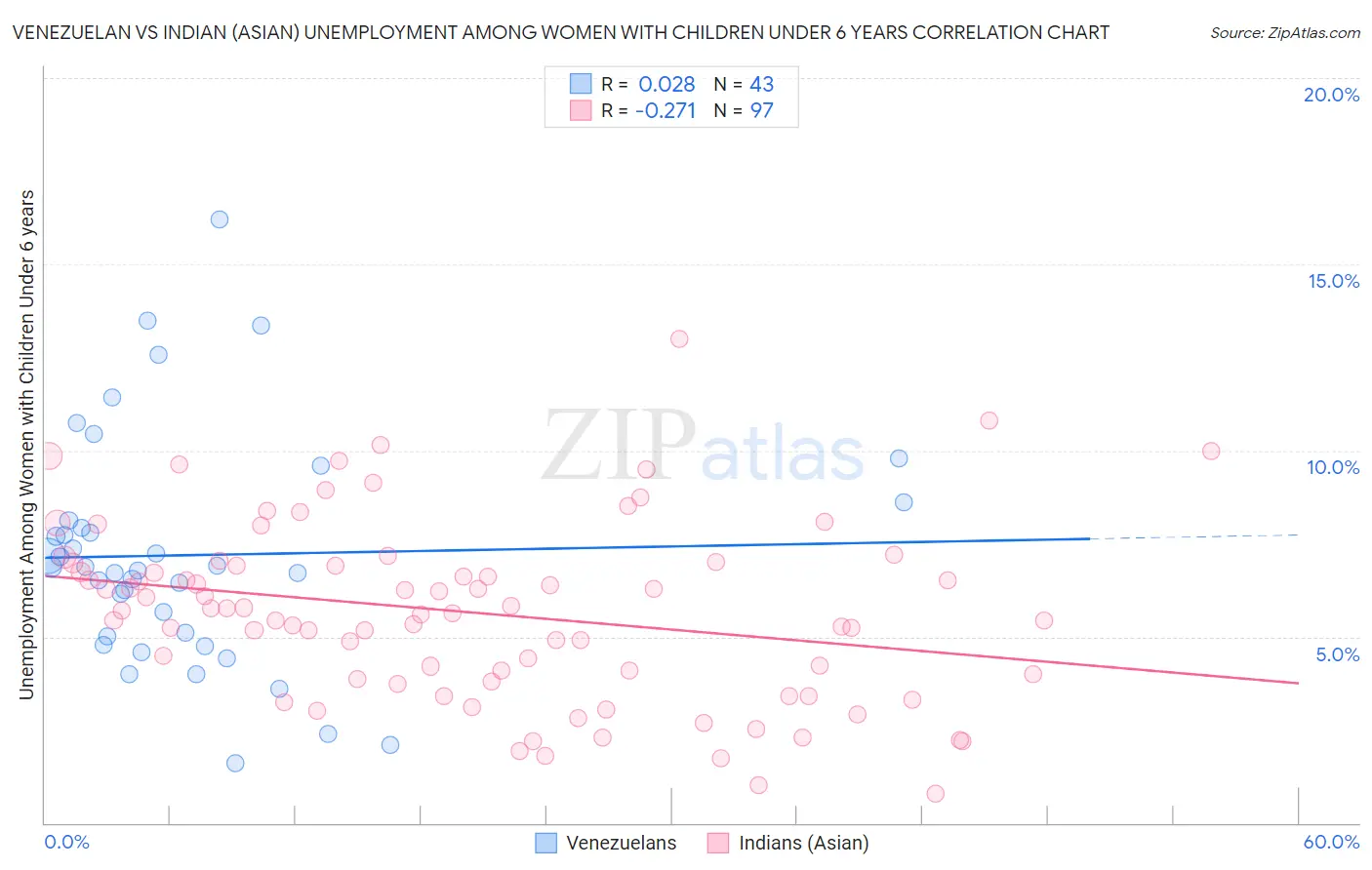 Venezuelan vs Indian (Asian) Unemployment Among Women with Children Under 6 years