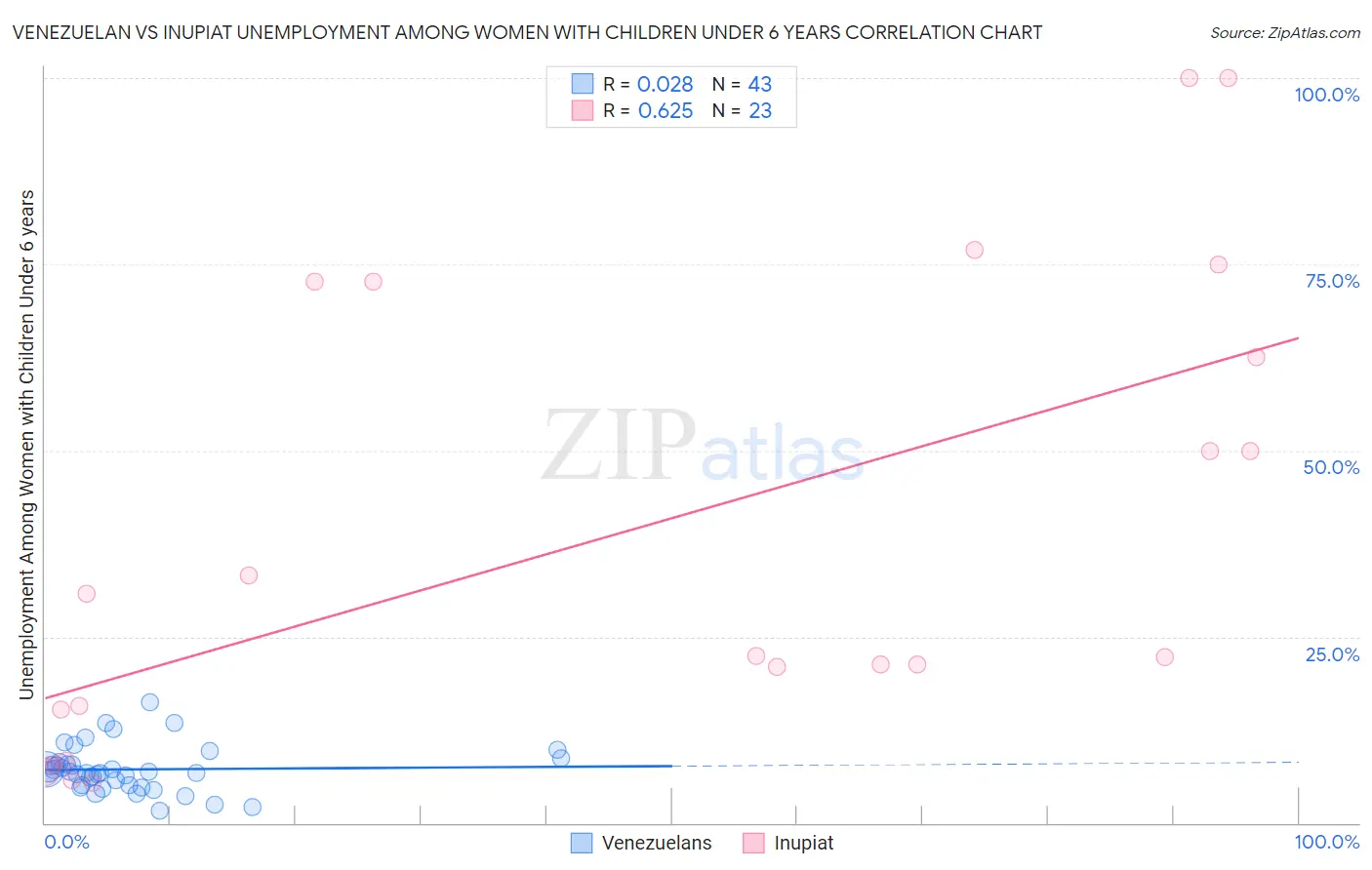 Venezuelan vs Inupiat Unemployment Among Women with Children Under 6 years