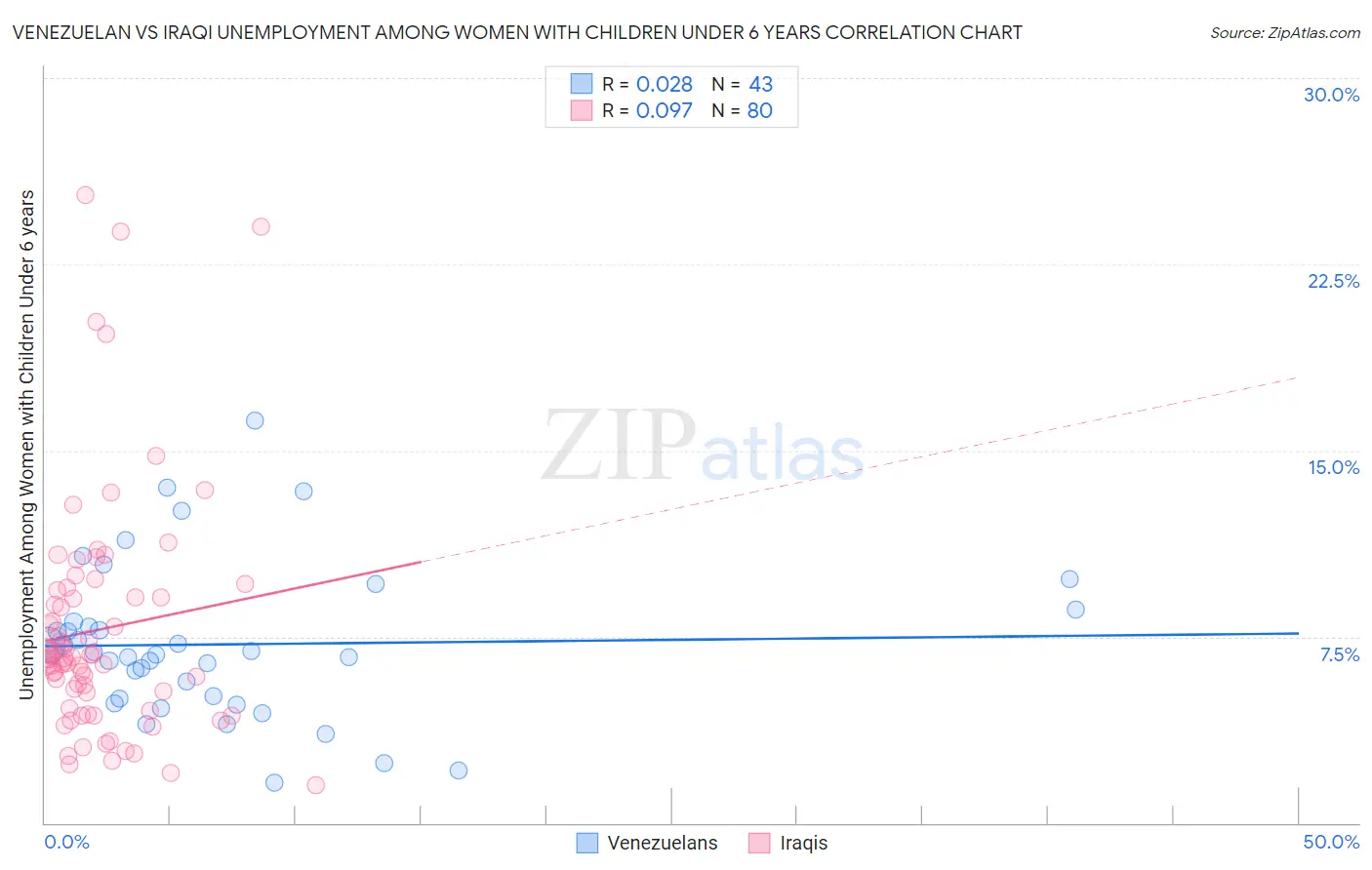 Venezuelan vs Iraqi Unemployment Among Women with Children Under 6 years