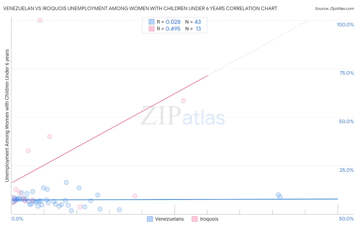 Venezuelan vs Iroquois Unemployment Among Women with Children Under 6 years