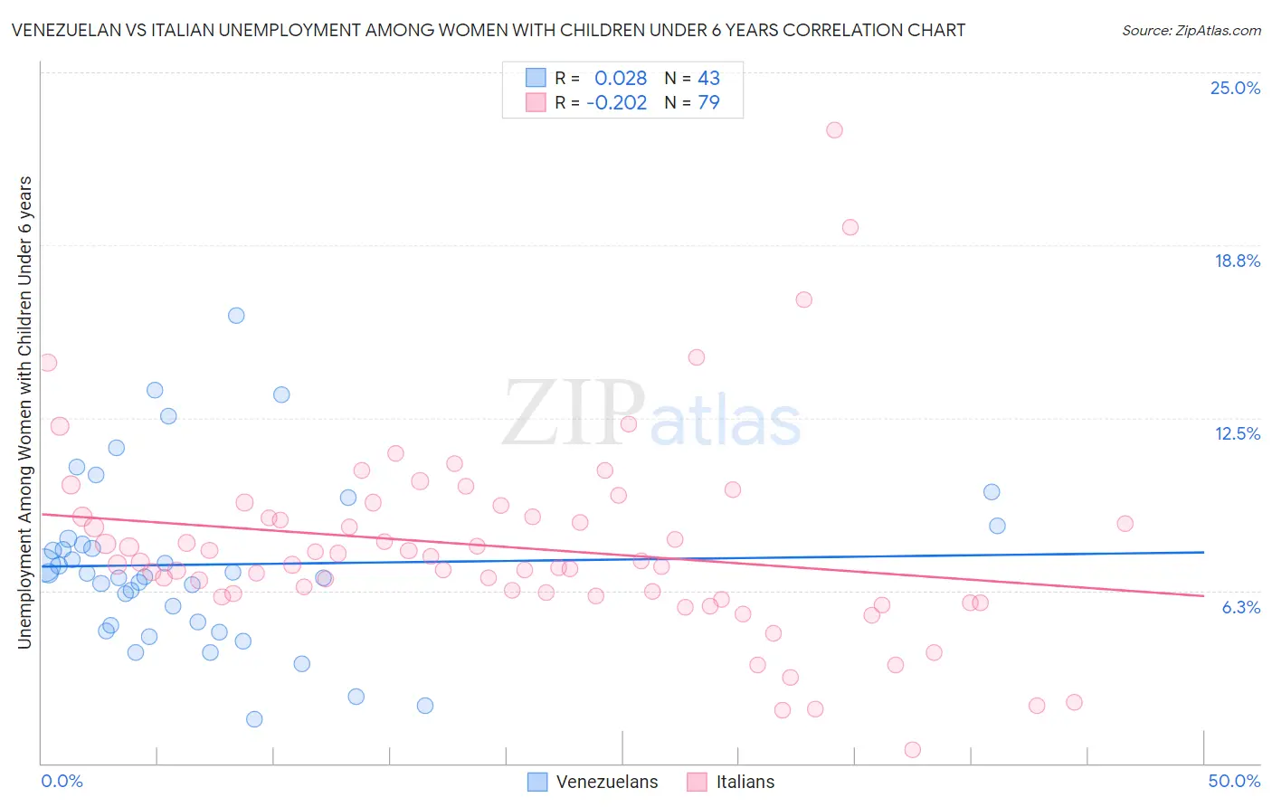Venezuelan vs Italian Unemployment Among Women with Children Under 6 years