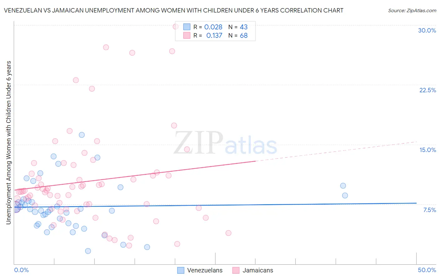 Venezuelan vs Jamaican Unemployment Among Women with Children Under 6 years