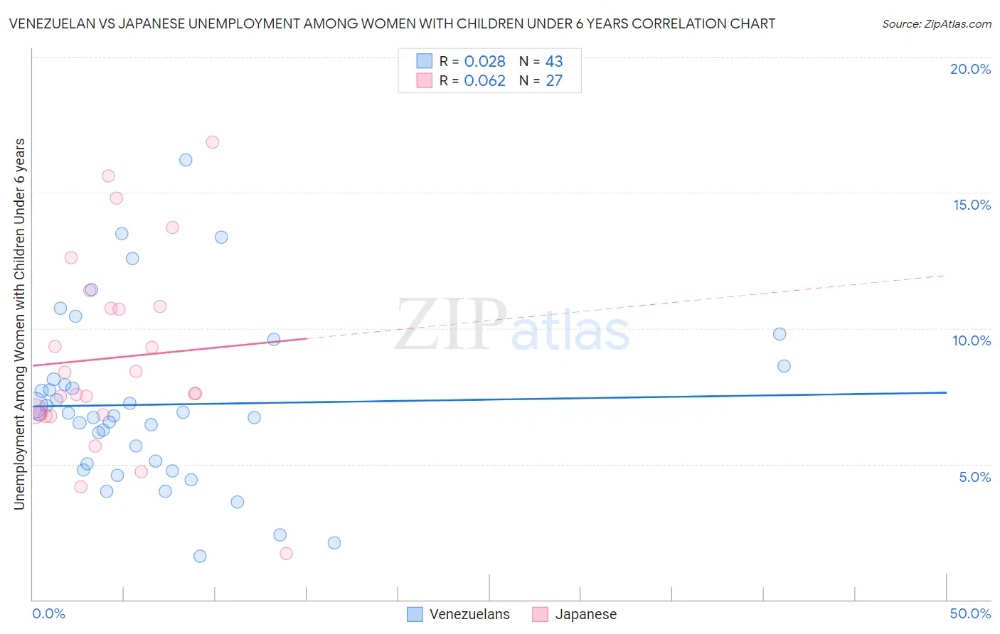 Venezuelan vs Japanese Unemployment Among Women with Children Under 6 years