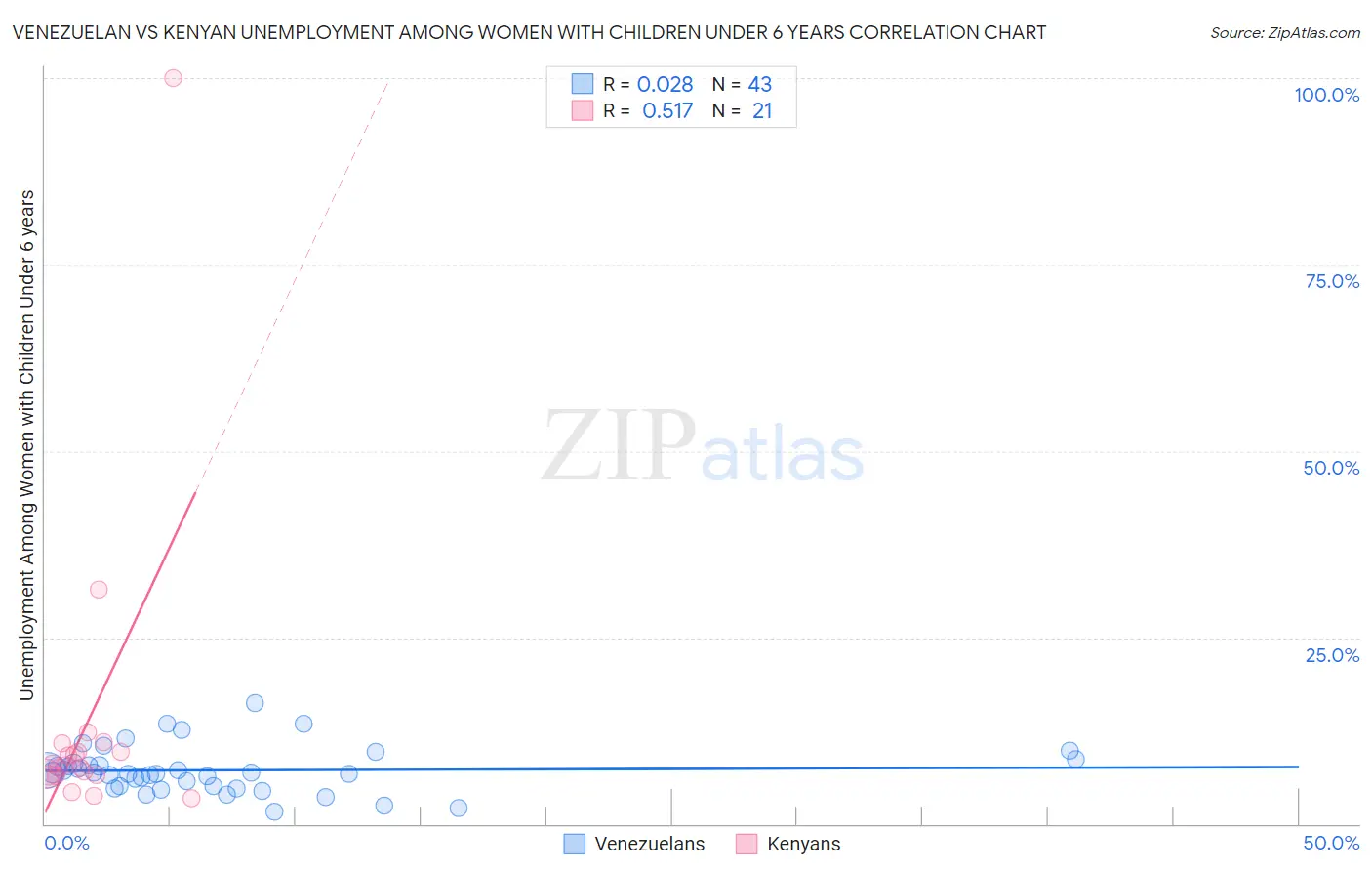 Venezuelan vs Kenyan Unemployment Among Women with Children Under 6 years