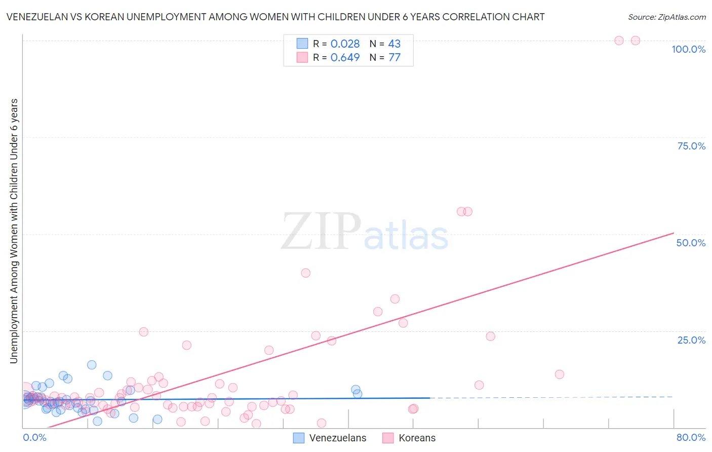 Venezuelan vs Korean Unemployment Among Women with Children Under 6 years