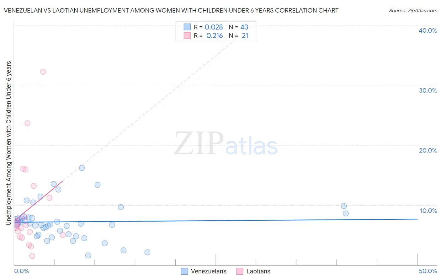 Venezuelan vs Laotian Unemployment Among Women with Children Under 6 years