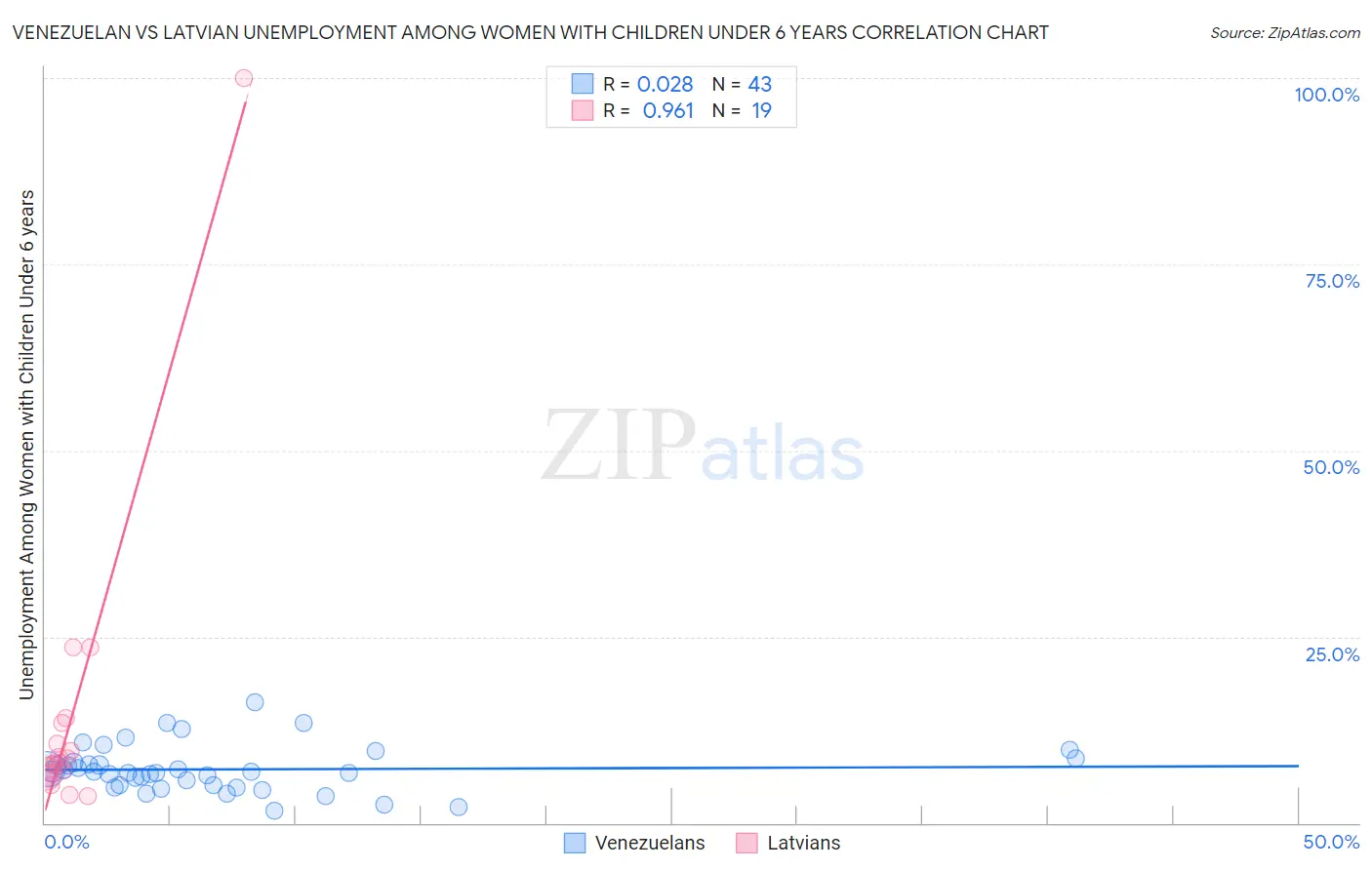 Venezuelan vs Latvian Unemployment Among Women with Children Under 6 years
