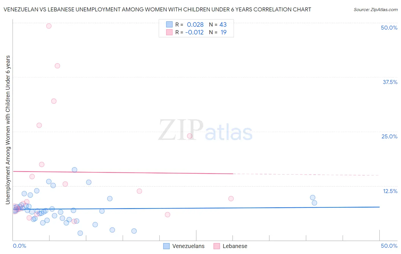 Venezuelan vs Lebanese Unemployment Among Women with Children Under 6 years