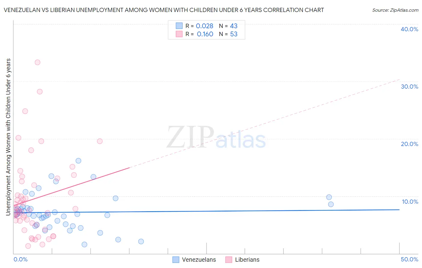 Venezuelan vs Liberian Unemployment Among Women with Children Under 6 years