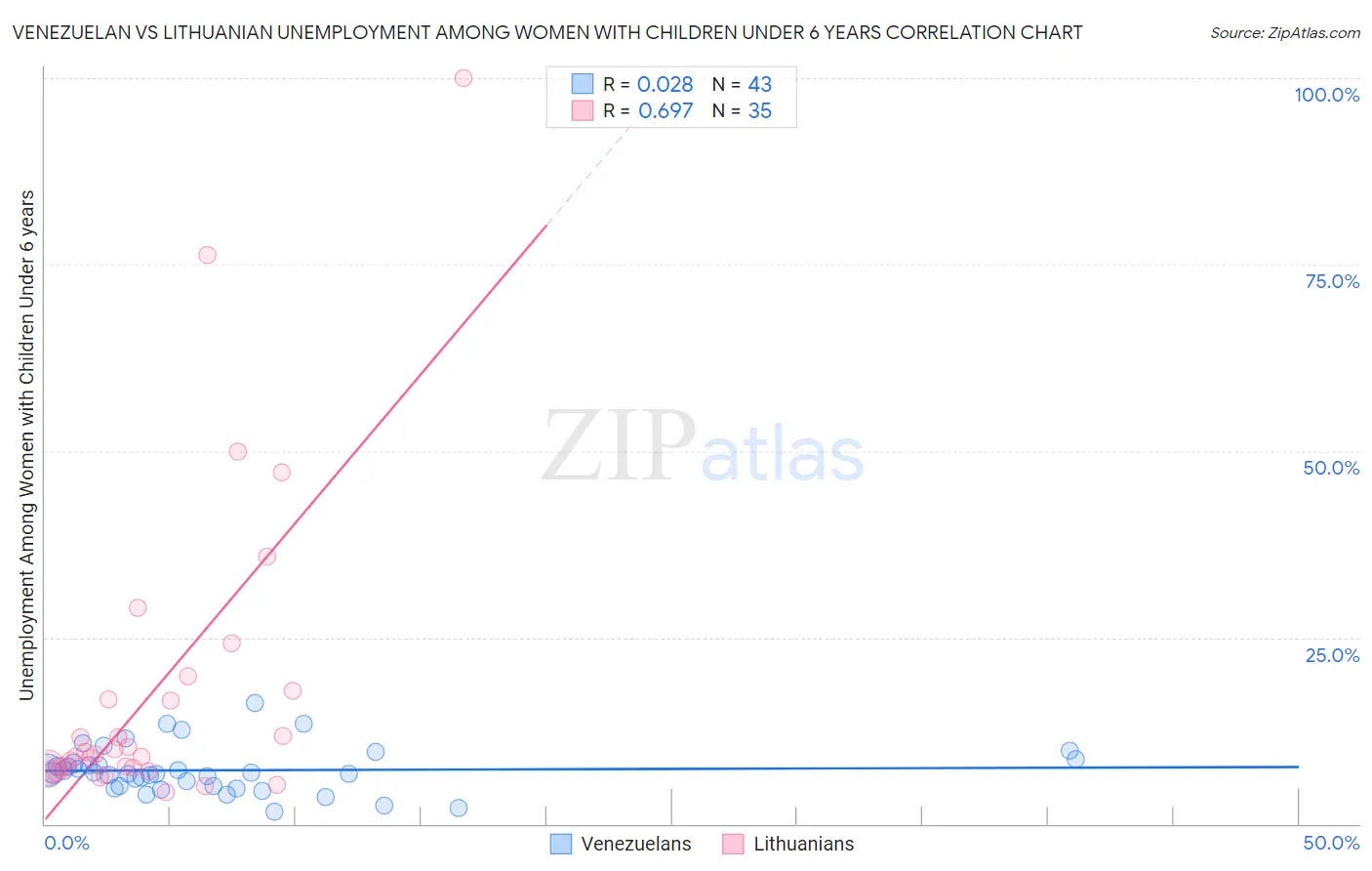 Venezuelan vs Lithuanian Unemployment Among Women with Children Under 6 years