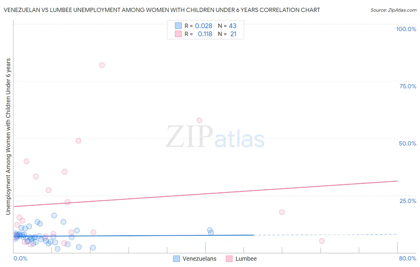 Venezuelan vs Lumbee Unemployment Among Women with Children Under 6 years
