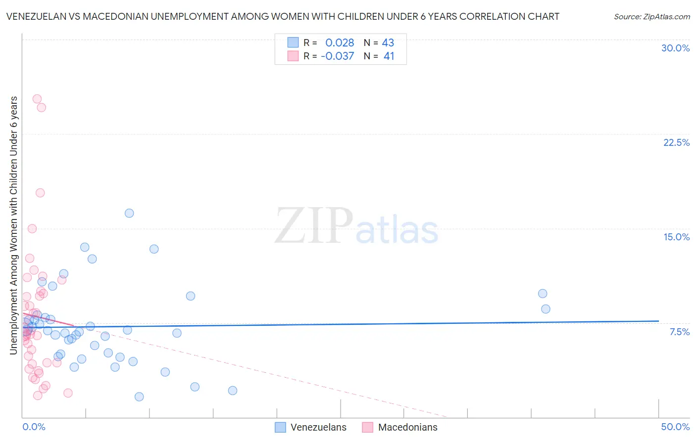 Venezuelan vs Macedonian Unemployment Among Women with Children Under 6 years