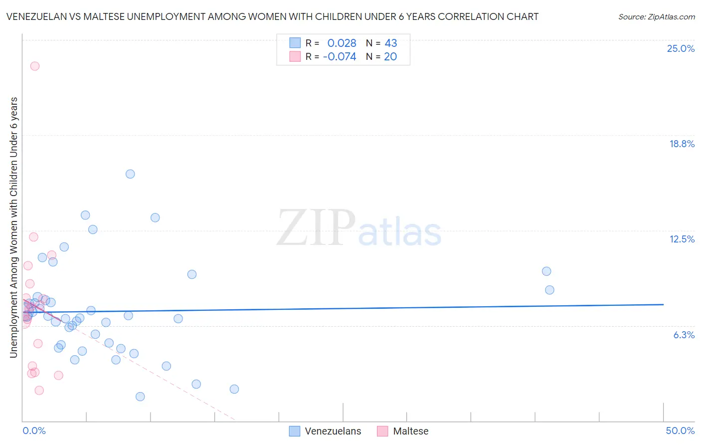 Venezuelan vs Maltese Unemployment Among Women with Children Under 6 years
