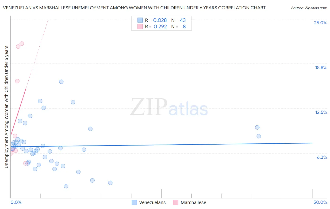 Venezuelan vs Marshallese Unemployment Among Women with Children Under 6 years