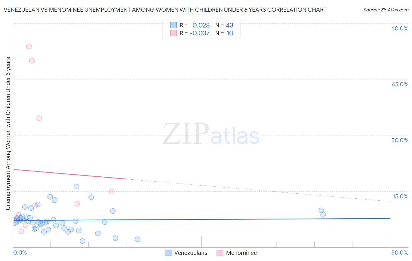 Venezuelan vs Menominee Unemployment Among Women with Children Under 6 years