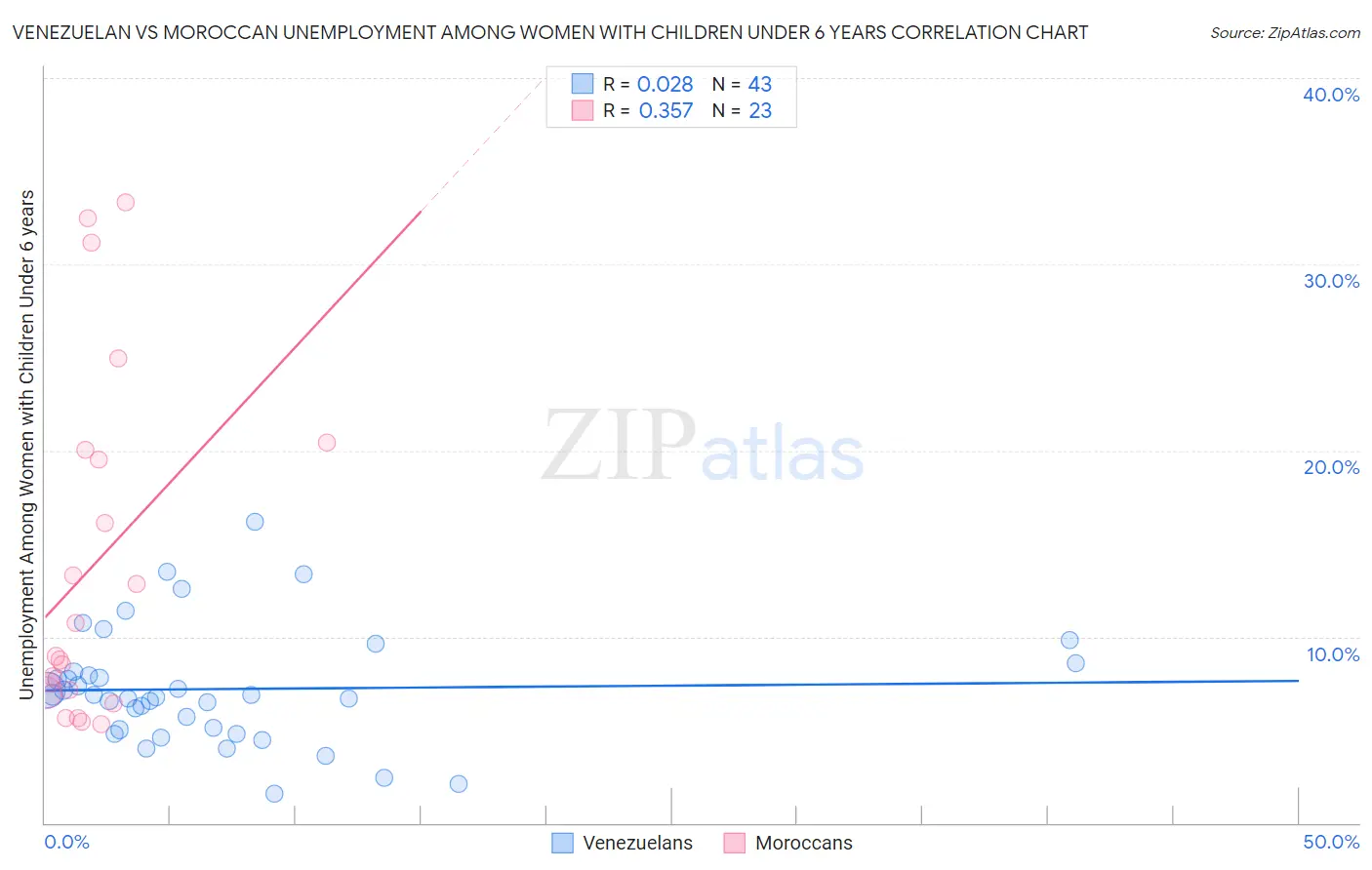 Venezuelan vs Moroccan Unemployment Among Women with Children Under 6 years