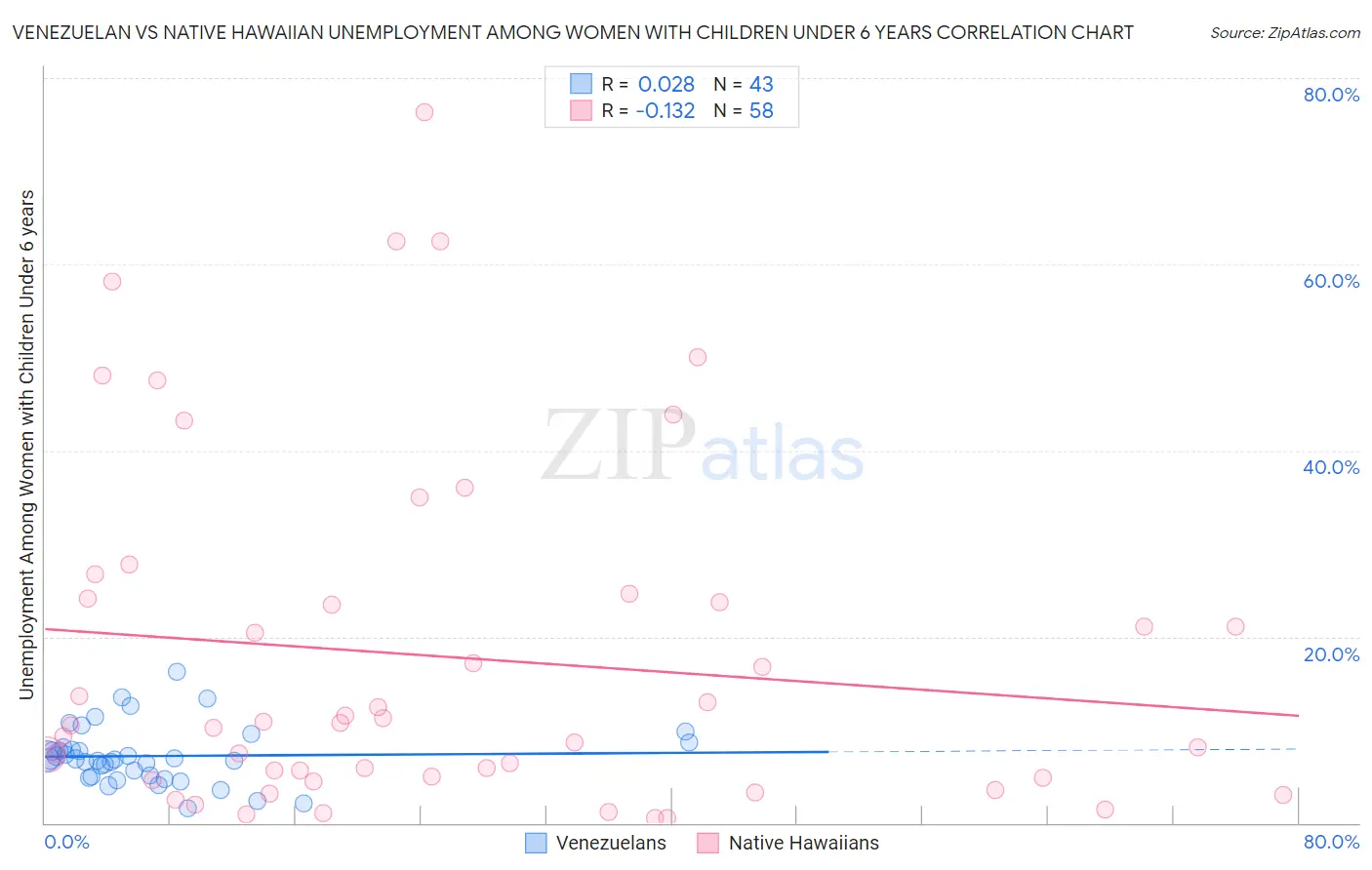 Venezuelan vs Native Hawaiian Unemployment Among Women with Children Under 6 years
