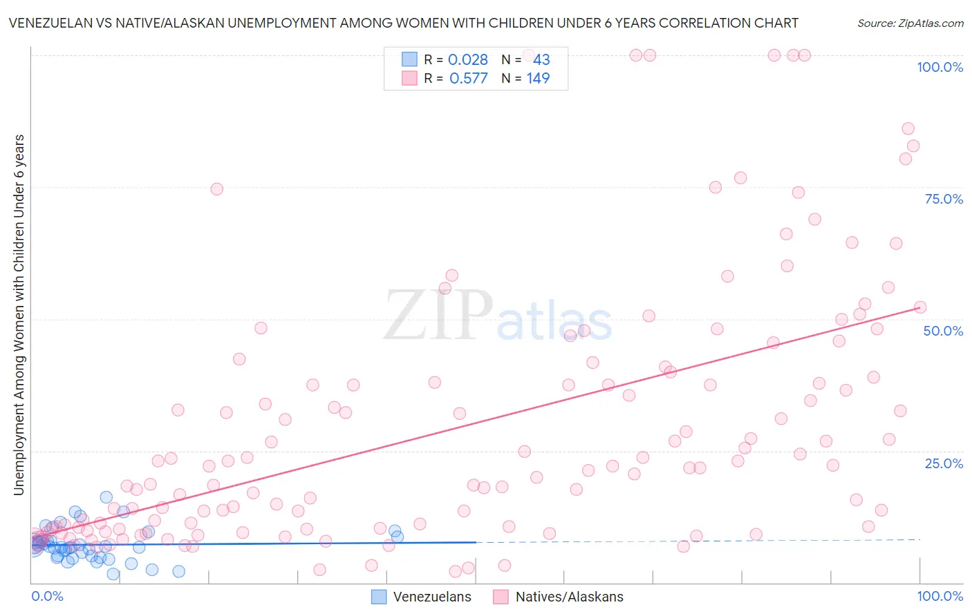 Venezuelan vs Native/Alaskan Unemployment Among Women with Children Under 6 years