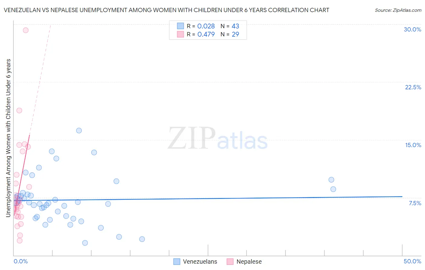 Venezuelan vs Nepalese Unemployment Among Women with Children Under 6 years