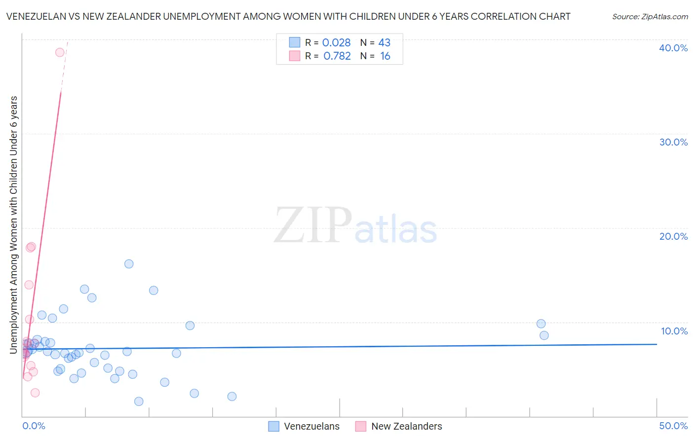 Venezuelan vs New Zealander Unemployment Among Women with Children Under 6 years