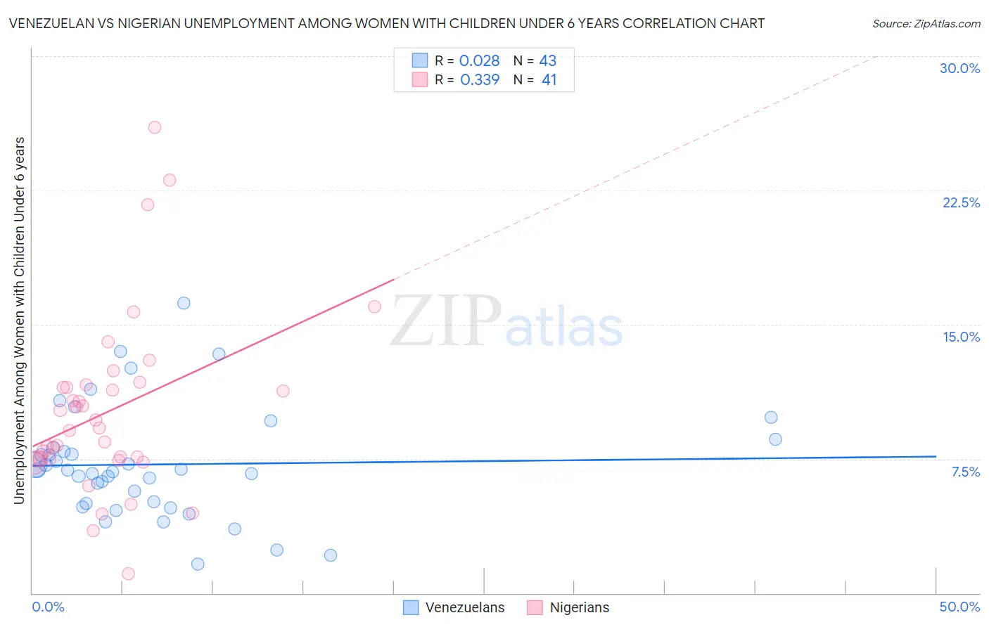 Venezuelan vs Nigerian Unemployment Among Women with Children Under 6 years