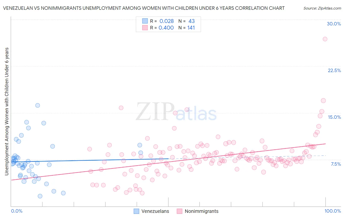 Venezuelan vs Nonimmigrants Unemployment Among Women with Children Under 6 years