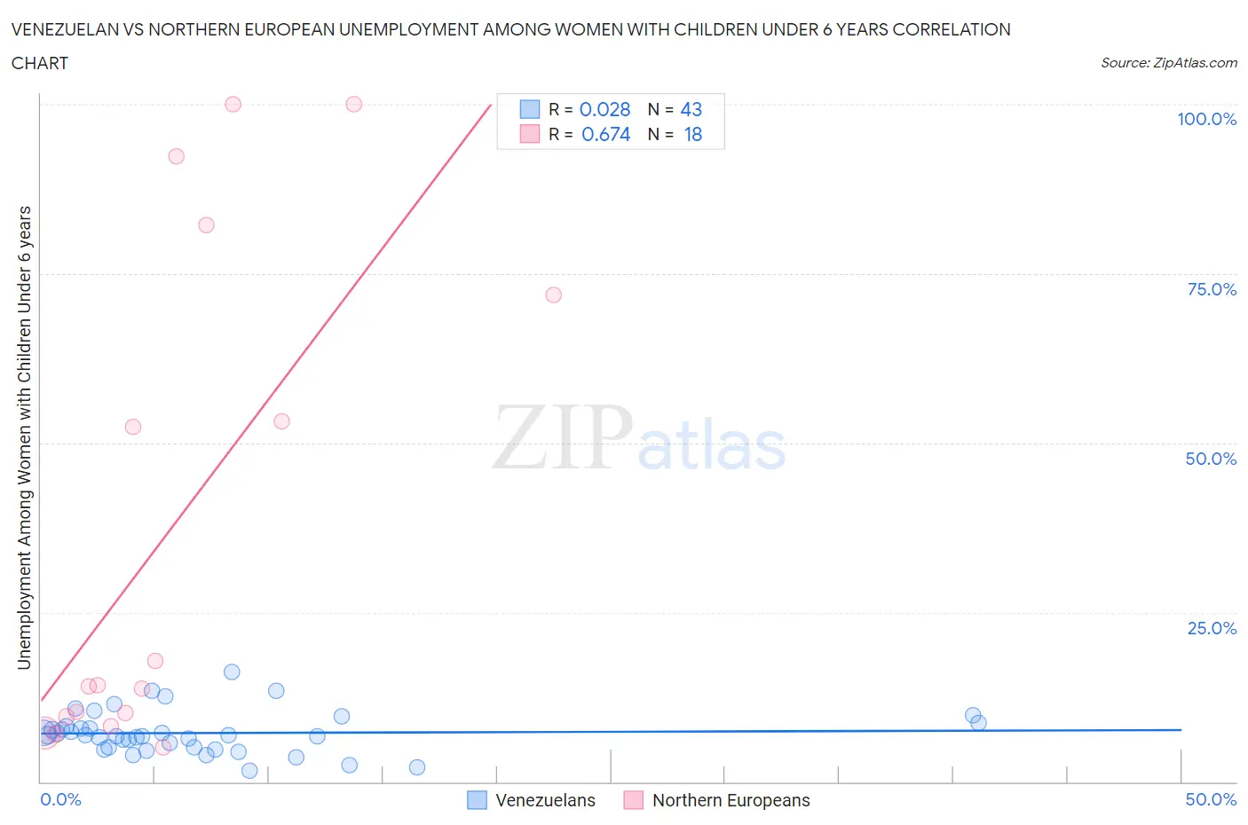 Venezuelan vs Northern European Unemployment Among Women with Children Under 6 years