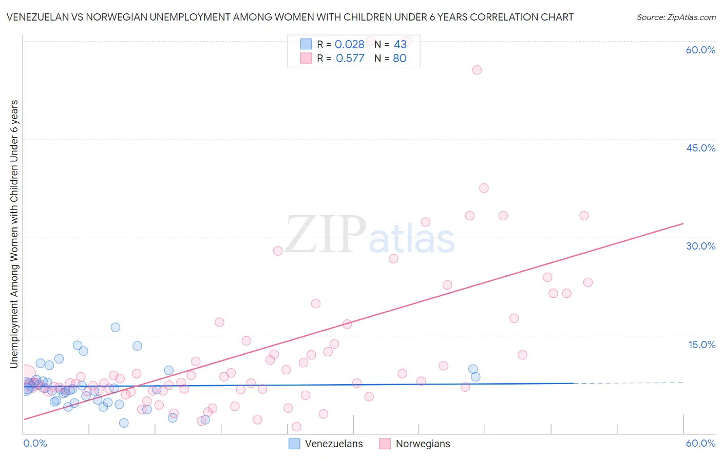 Venezuelan vs Norwegian Unemployment Among Women with Children Under 6 years