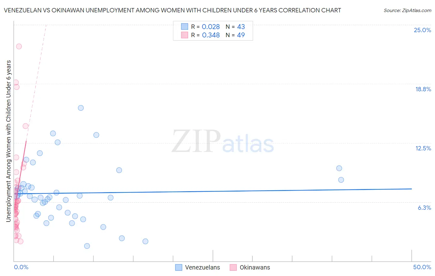 Venezuelan vs Okinawan Unemployment Among Women with Children Under 6 years
