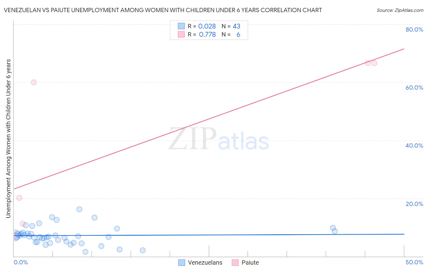 Venezuelan vs Paiute Unemployment Among Women with Children Under 6 years