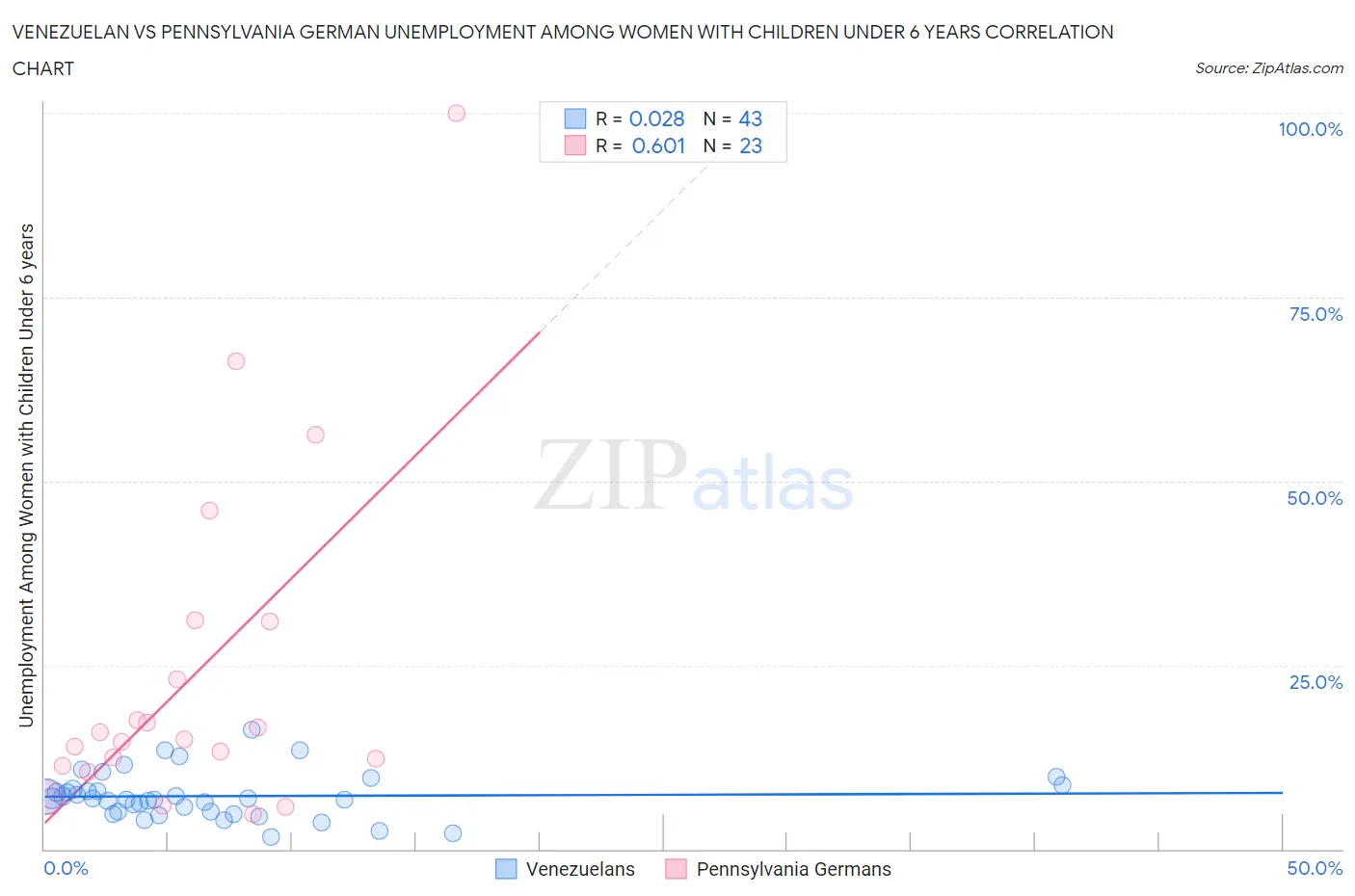 Venezuelan vs Pennsylvania German Unemployment Among Women with Children Under 6 years