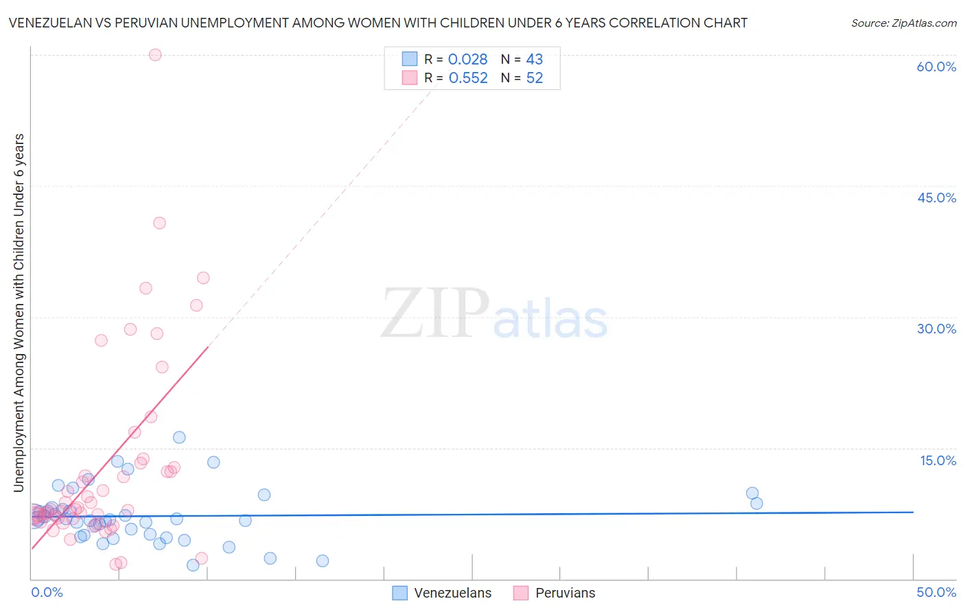 Venezuelan vs Peruvian Unemployment Among Women with Children Under 6 years