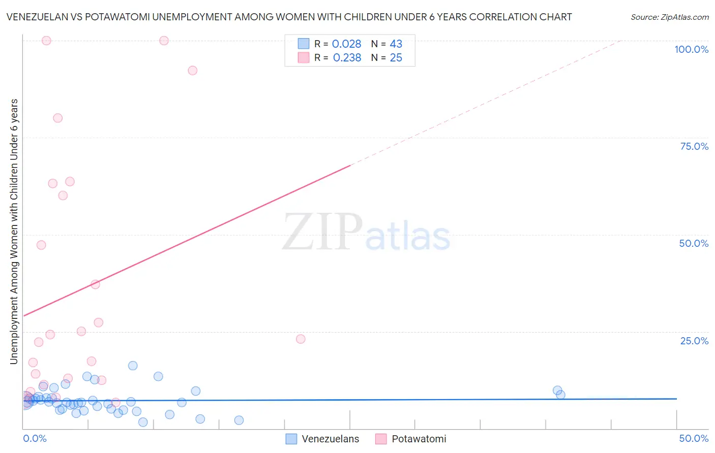 Venezuelan vs Potawatomi Unemployment Among Women with Children Under 6 years