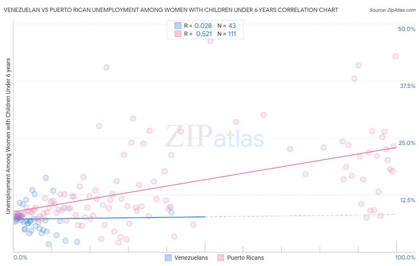 Venezuelan vs Puerto Rican Unemployment Among Women with Children Under 6 years