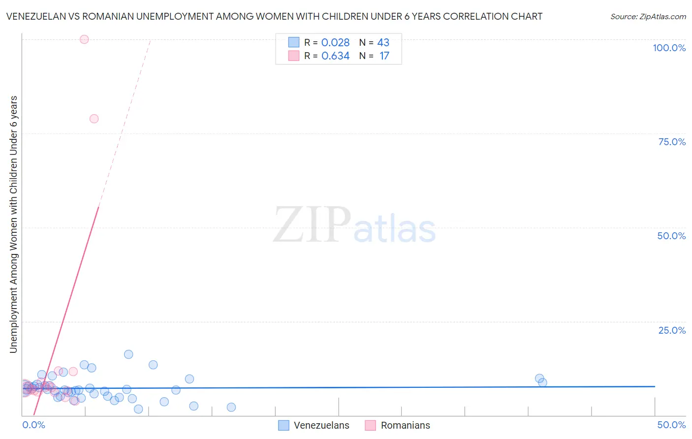 Venezuelan vs Romanian Unemployment Among Women with Children Under 6 years
