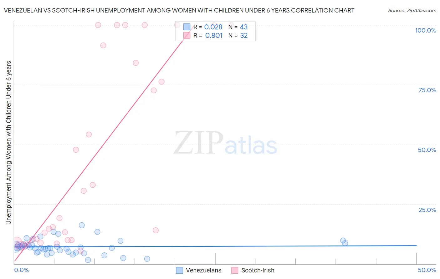 Venezuelan vs Scotch-Irish Unemployment Among Women with Children Under 6 years