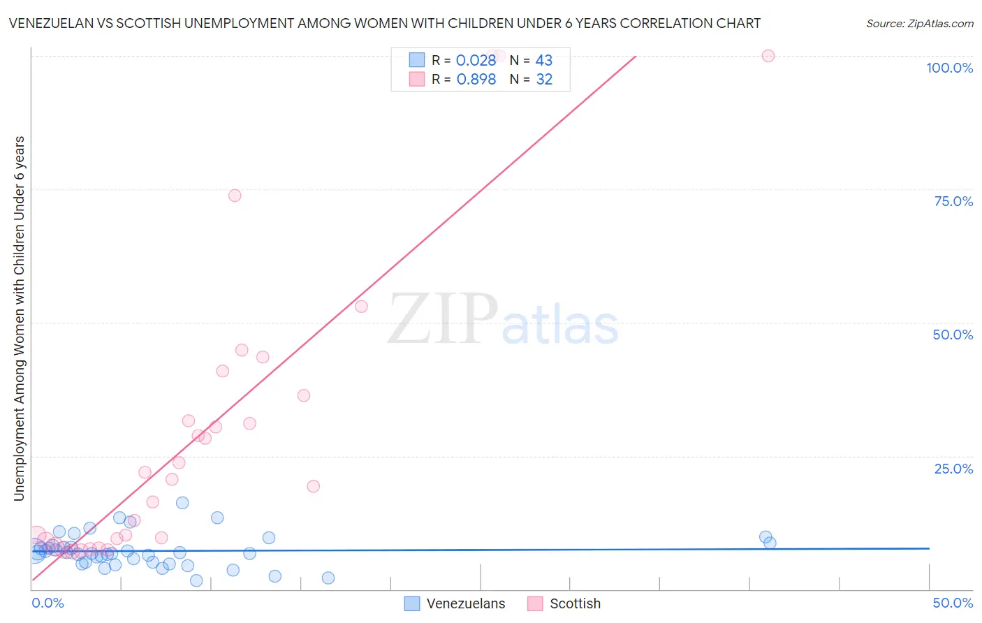 Venezuelan vs Scottish Unemployment Among Women with Children Under 6 years