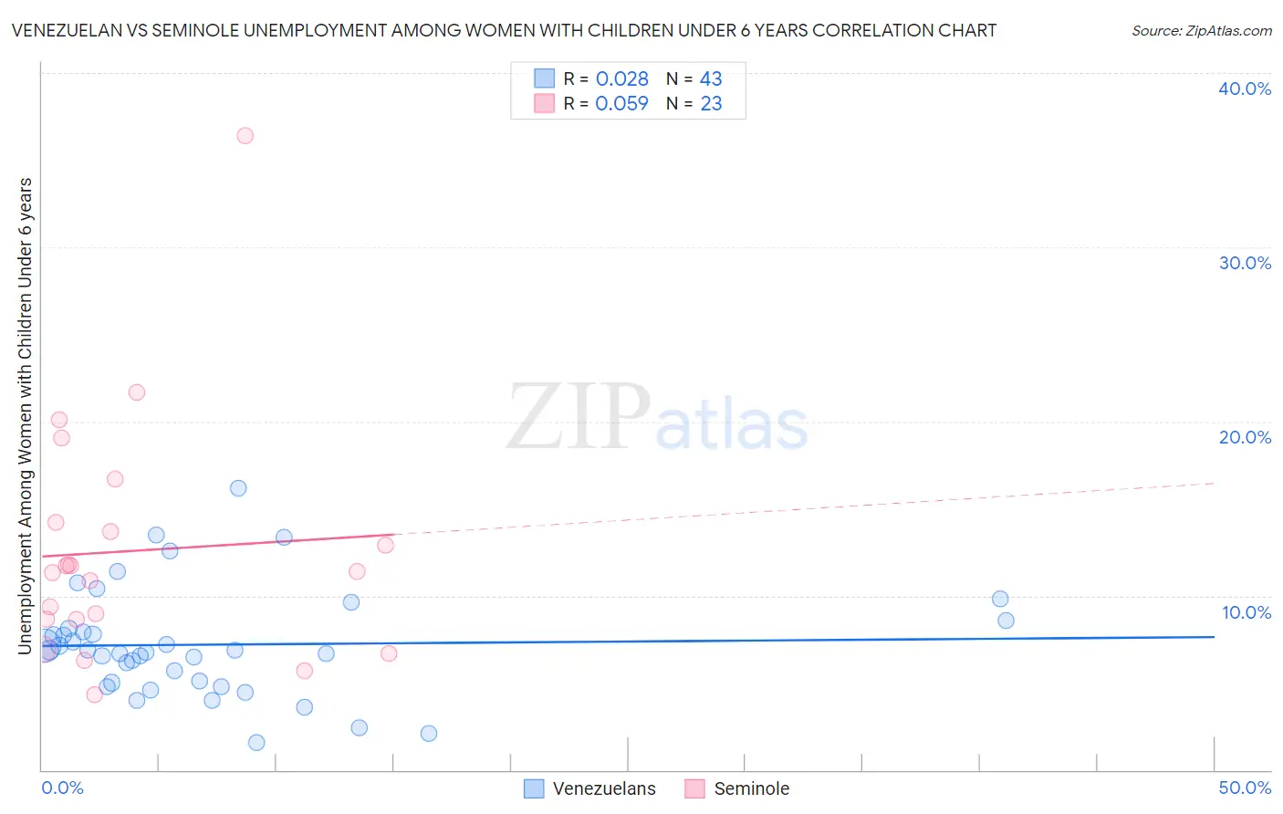 Venezuelan vs Seminole Unemployment Among Women with Children Under 6 years