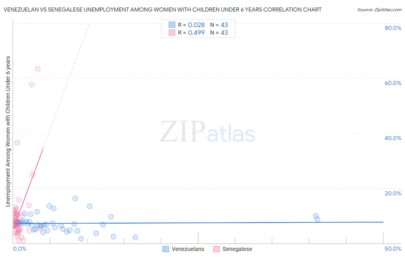 Venezuelan vs Senegalese Unemployment Among Women with Children Under 6 years