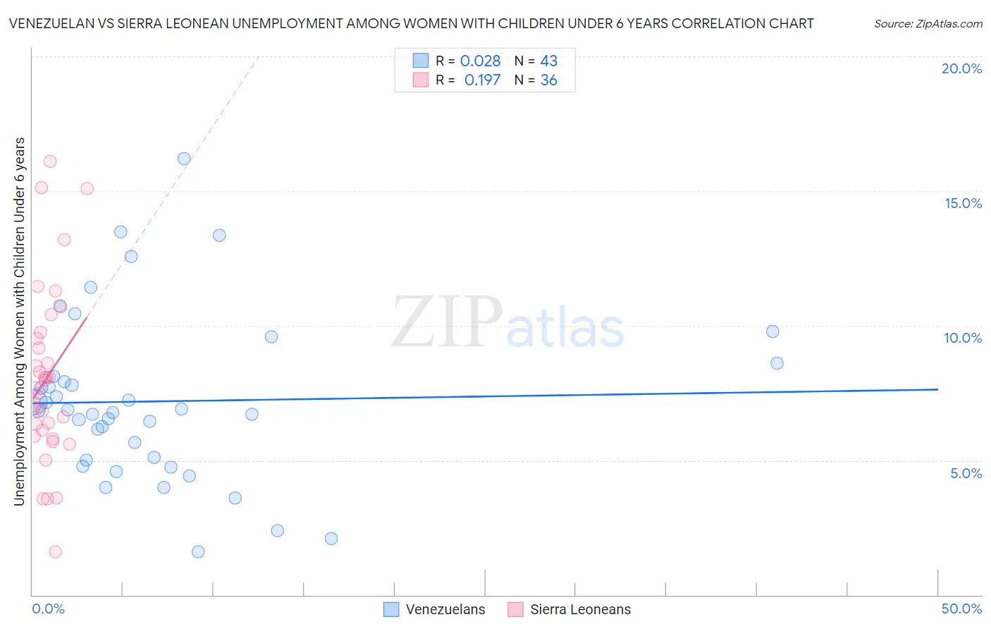Venezuelan vs Sierra Leonean Unemployment Among Women with Children Under 6 years