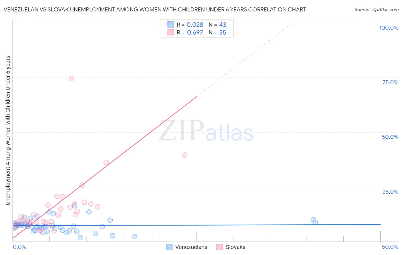 Venezuelan vs Slovak Unemployment Among Women with Children Under 6 years