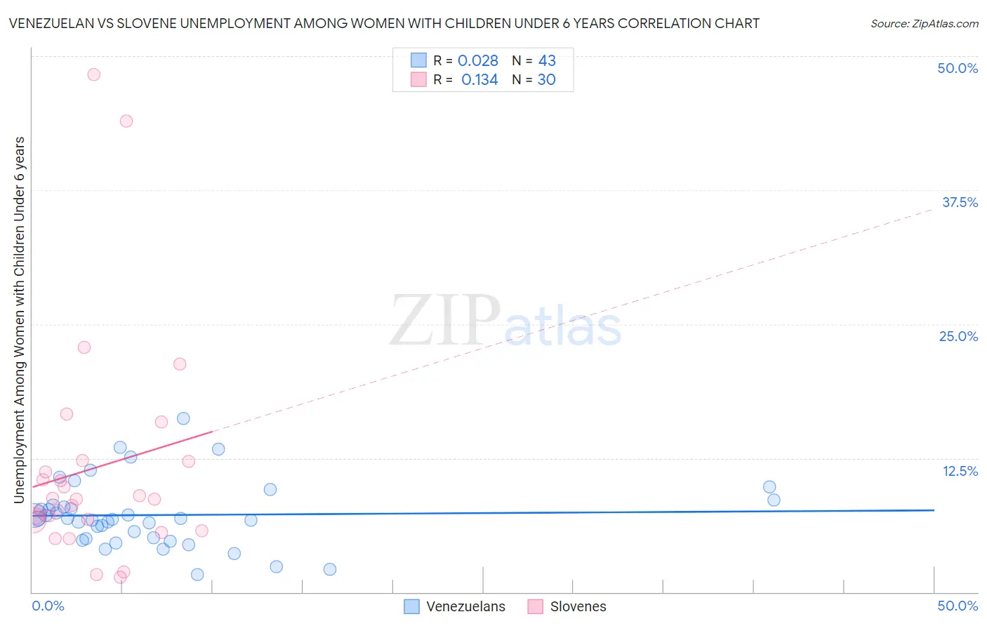 Venezuelan vs Slovene Unemployment Among Women with Children Under 6 years