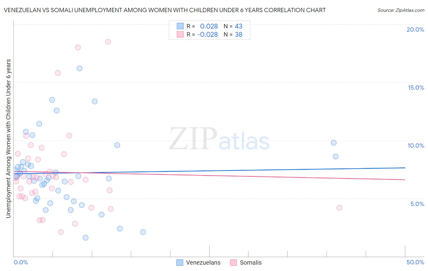 Venezuelan vs Somali Unemployment Among Women with Children Under 6 years