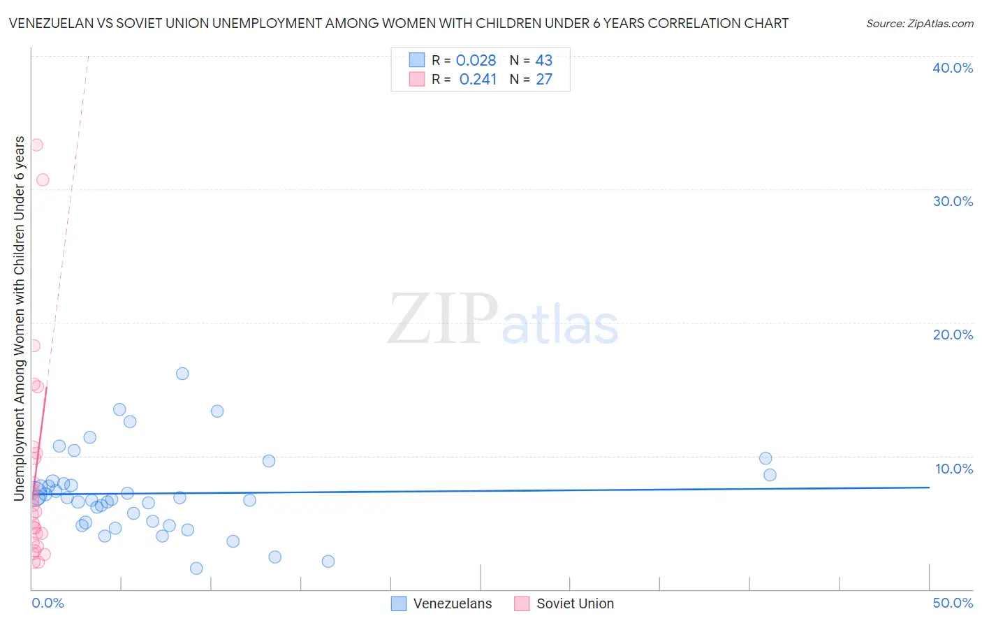 Venezuelan vs Soviet Union Unemployment Among Women with Children Under 6 years